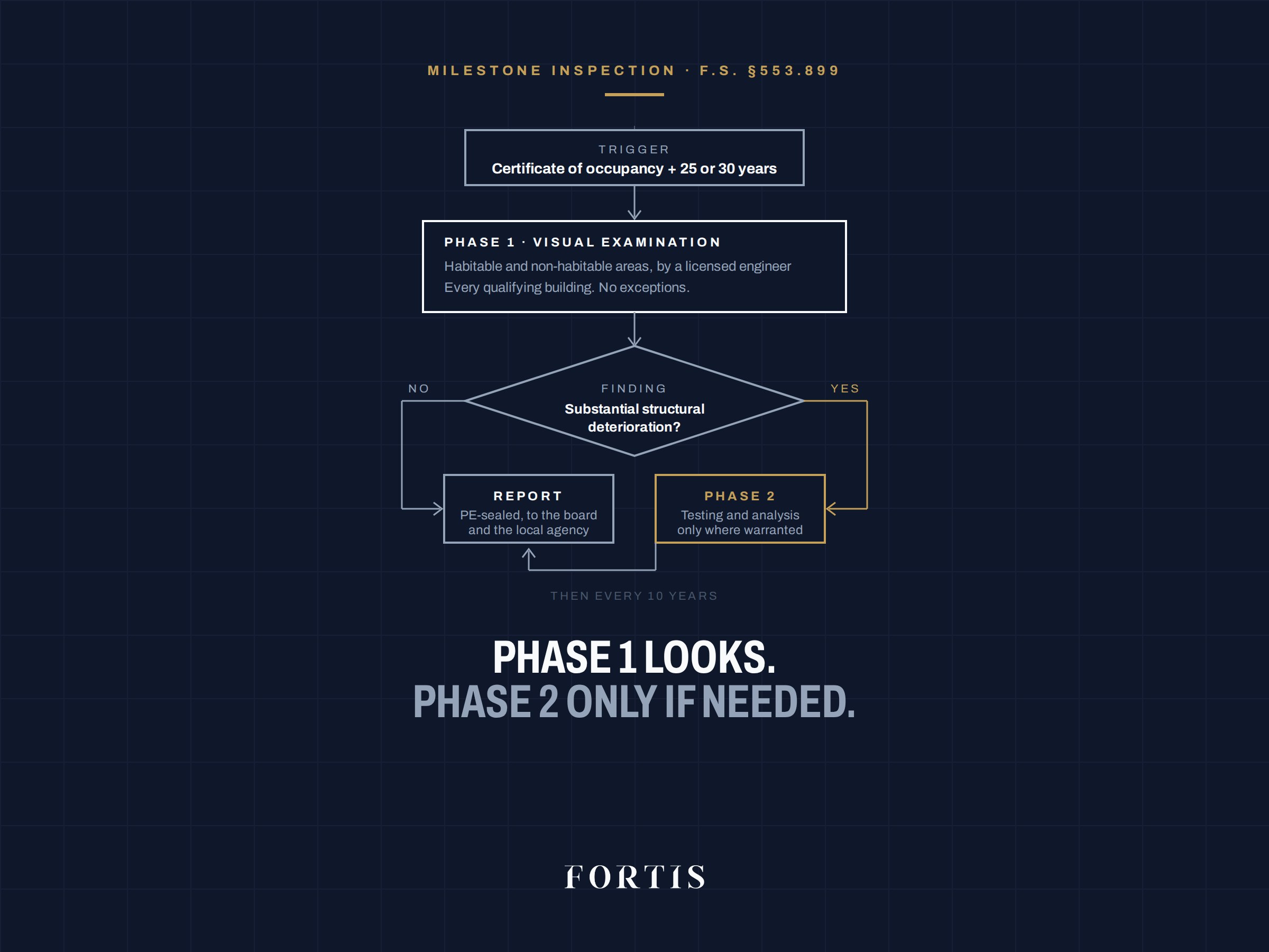 Flow diagram of the Florida milestone inspection: trigger at certificate of occupancy plus 25 or 30 years, Phase 1 visual examination, Phase 2 testing only if substantial structural deterioration is found, then a sealed report.