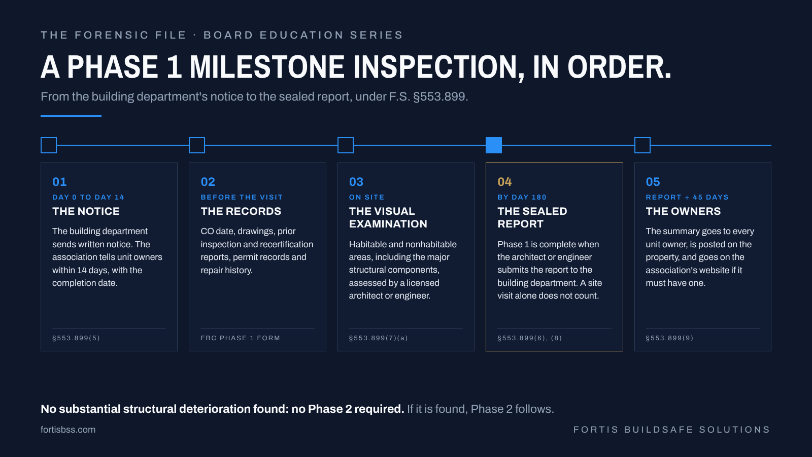 A Phase 1 milestone inspection, in order. Five steps under F.S. §553.899: the notice, with owners told within 14 days; the records reviewed before the visit; the visual examination on site by a licensed architect or engineer; the sealed report, with Phase 1 complete when it is submitted to the building department by day 180; and the summary to every unit owner within 45 days of the report. If no substantial structural deterioration is found, no Phase 2 is required.
