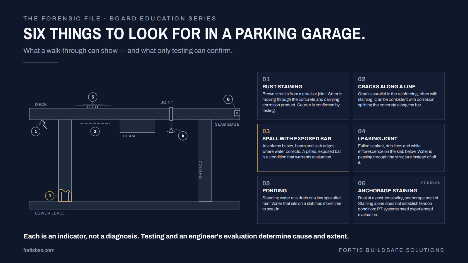 Six things to look for in a parking garage: a section drawing of one bay with six numbered conditions — rust staining, cracks along a line, spall with exposed bar, leaking joint, ponding, and anchorage staining on post-tensioned decks