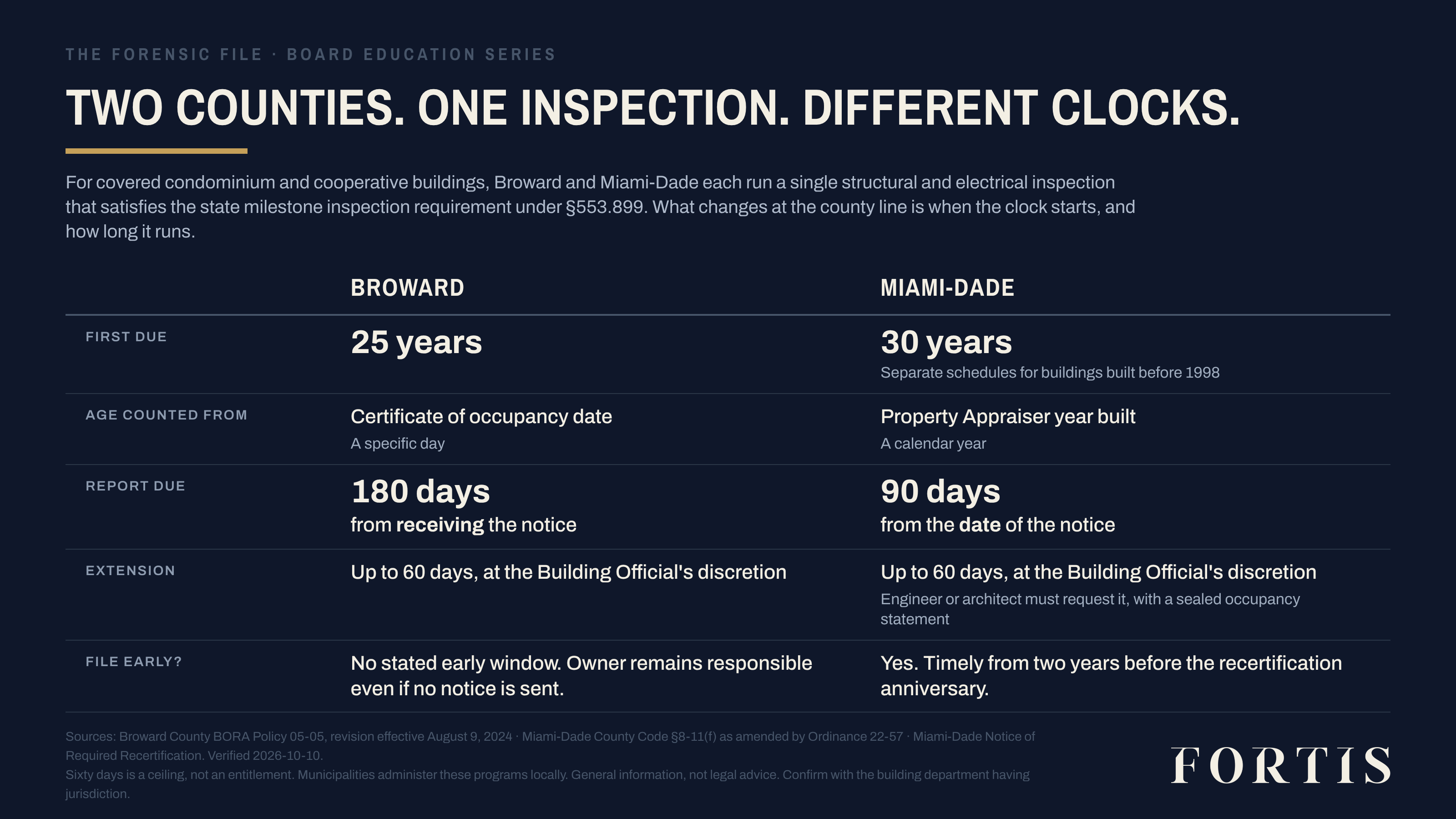 Two counties. One inspection. Different clocks. A side-by-side comparison of the Broward and Miami-Dade recertification programs: first due at 25 years versus 30, age counted from the certificate of occupancy versus the Property Appraiser's year built, the report due 180 days from receiving the notice versus 90 days from the notice date, a discretionary 60-day extension in both counties, and early filing available only in Miami-Dade.